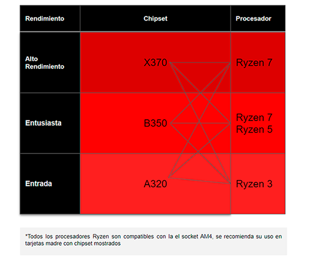 Recomendación por Chipset AMD