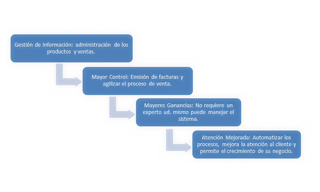 Componentes de un POS