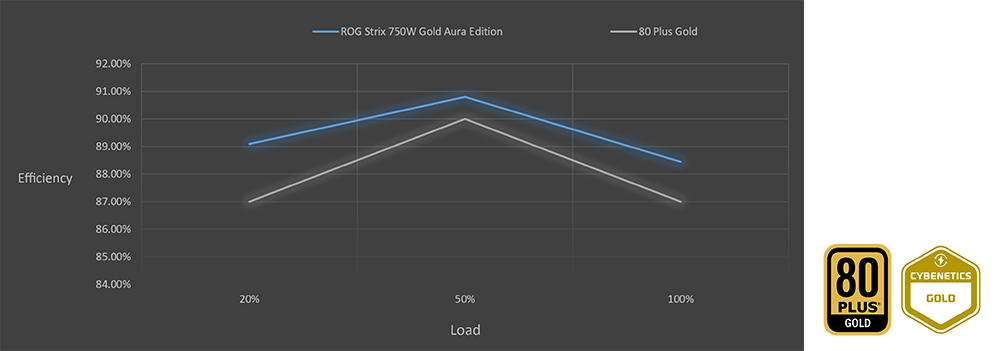 Condensadores y componentes de la ROG Strix 750W Gold Aura Edition