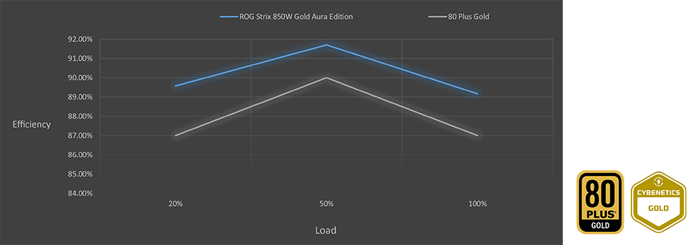 Condensadores y componentes de la ROG Strix 850W Gold Aura Edition