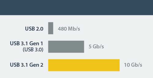 El siguiente diagrama muestra que USB 3.1 Gen 2, a 10Gbps, ofrece el doble de velocidad de transferencia de archivos que USB 3.0, a 5Gbps