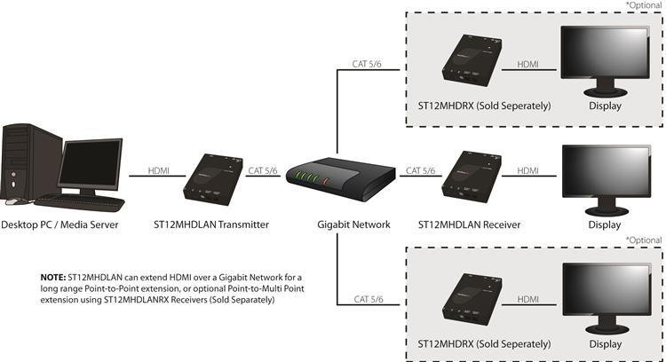 ST12MHDLAN Application Diagram