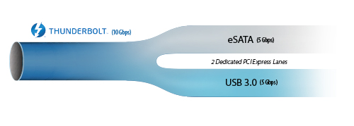 Thunderbolt Performance With 2 Dedicated PCI Express Lanes